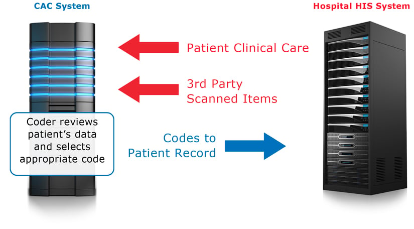 Patient billing codes are accessible from a Computer-Assisted Coding interface image 